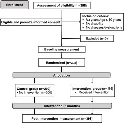 Efficacy of school-based intervention programs in reducing overweight: A randomized trial